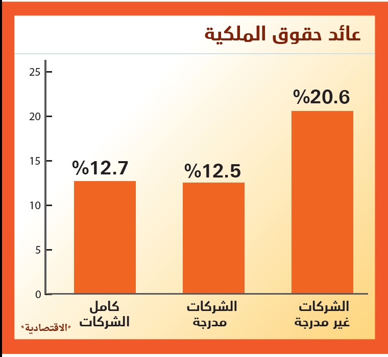 12.7 % عائد حقوق الملكية لأكبر 100 شركة في قائمة "الاقتصادية"