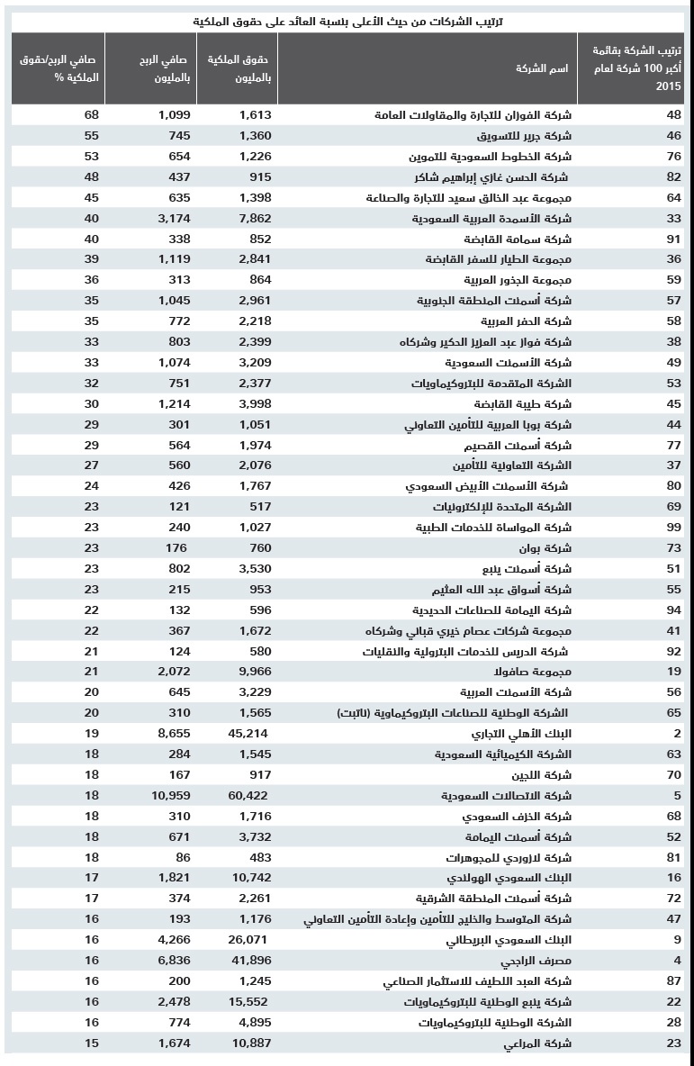 12.7 % عائد حقوق الملكية لأكبر 100 شركة في قائمة "الاقتصادية"