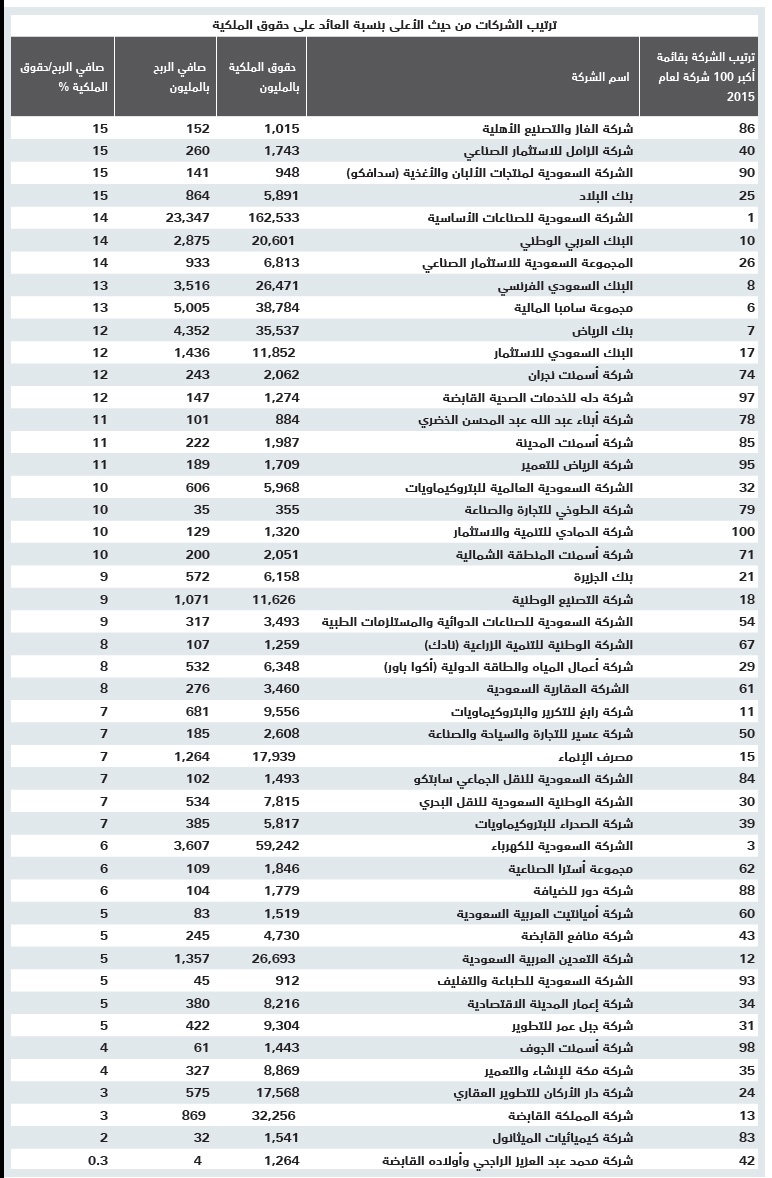 12.7 % عائد حقوق الملكية لأكبر 100 شركة في قائمة "الاقتصادية"