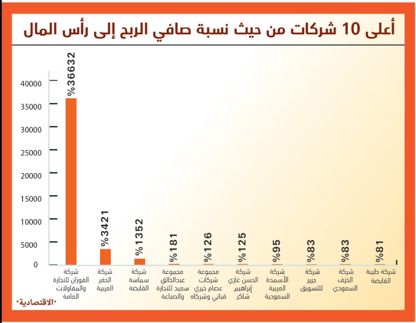 93 شركة في القائمة حققت أرباحا سنوية.. 6 منها أرباحها أعلى من رأسمالها