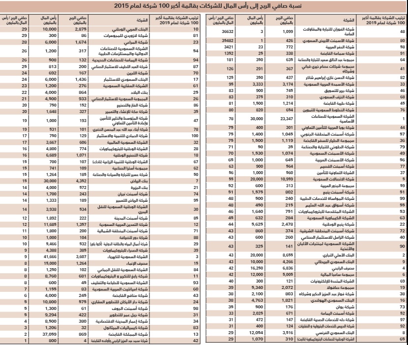 93 شركة في القائمة حققت أرباحا سنوية.. 6 منها أرباحها أعلى من رأسمالها