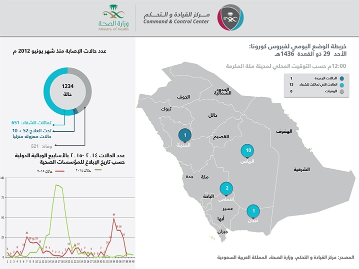 شفاء 13 حالة كورونا وإصابة جديدة لوافدة بالمدينة