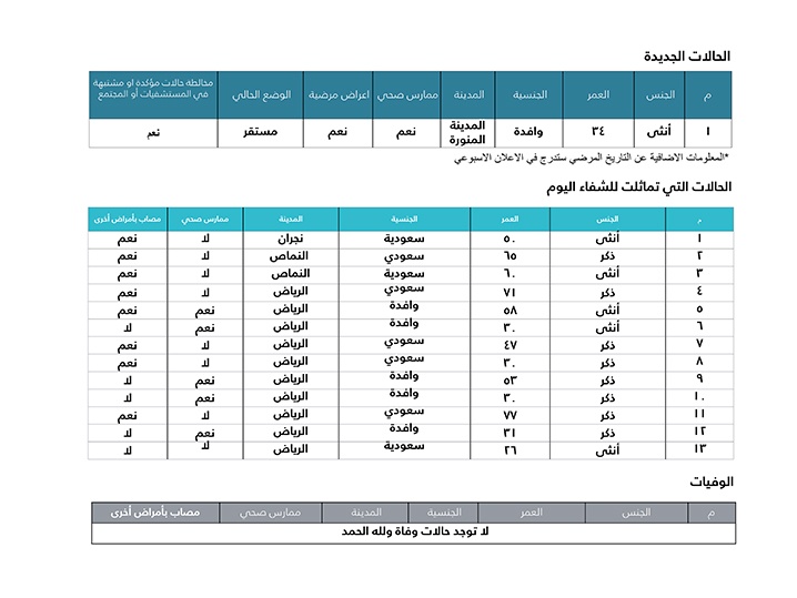 شفاء 13 حالة كورونا وإصابة جديدة لوافدة بالمدينة