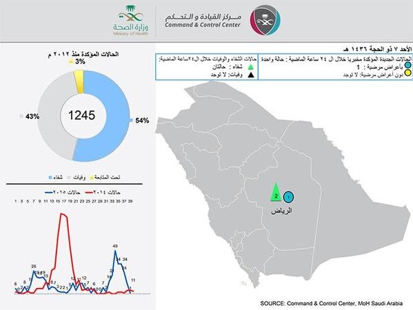 الرياض.. إصابة جديدة بكورونا وشفاء حالتين