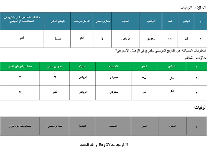 الرياض.. إصابة جديدة بكورونا وشفاء حالتين