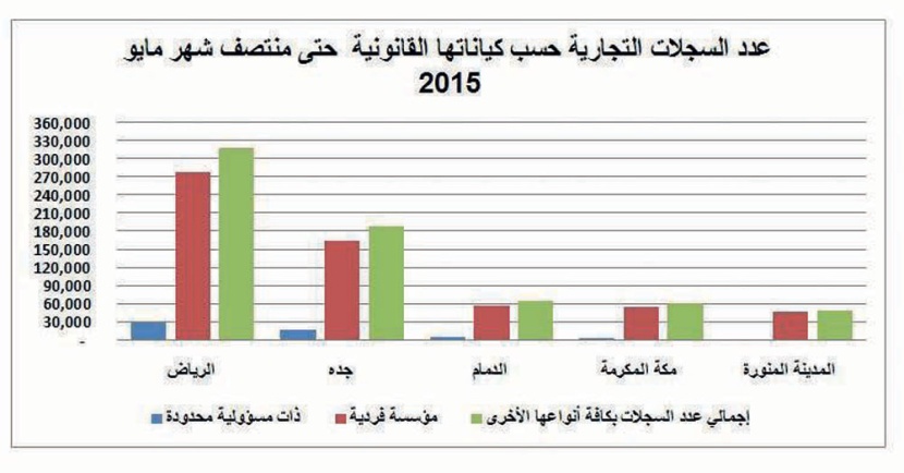 1.3 مليون سجل تجاري في السعودية .. 91 % منها لمؤسسات فردية