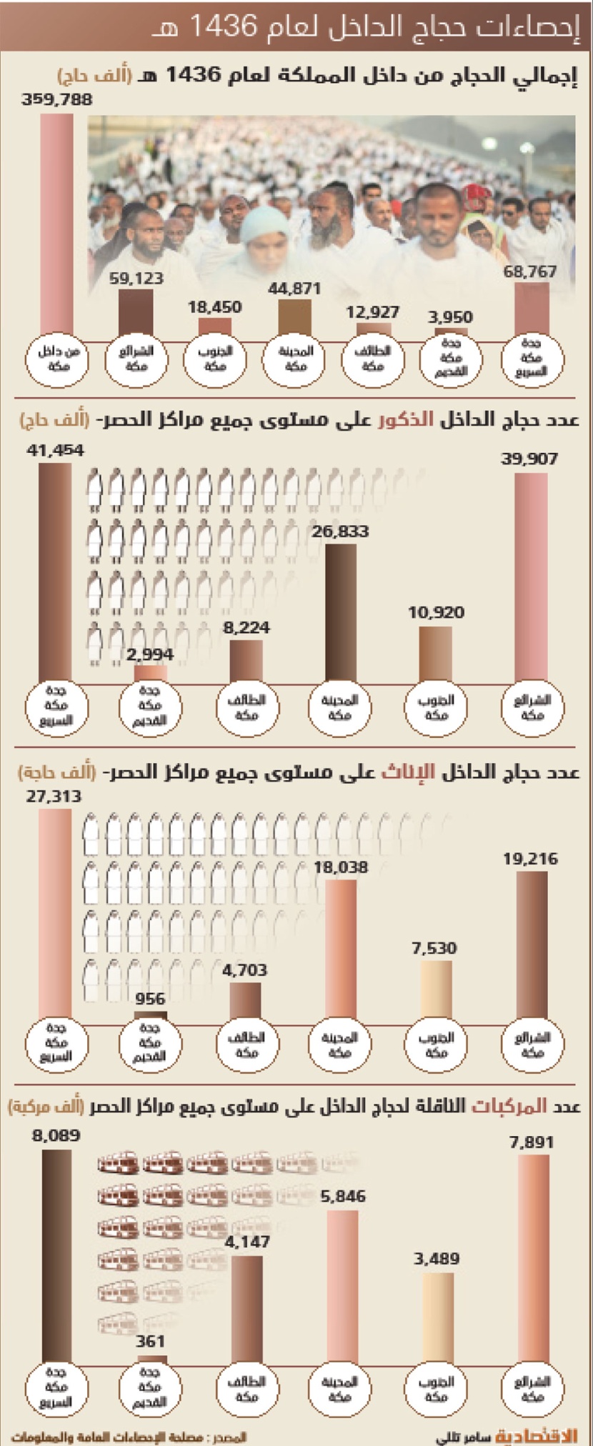 إحصاءات حجاج الداخل لعام 1436 هـ