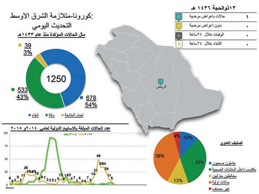 «الصحة»: تسجيل إصابة بـ «كورونا» في الرياض .. ولا وفيات أو حالات تماثلت للشفاء