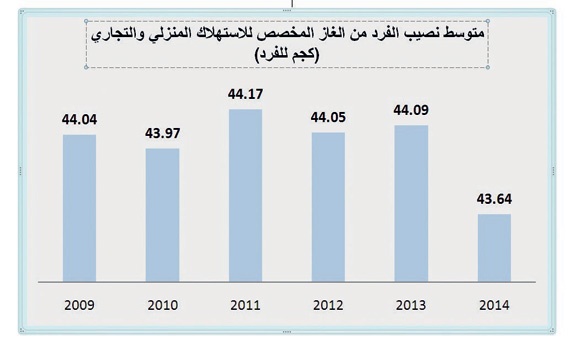 ارتفاع استهلاك السعودية من الغاز إلى 1.3 مليون طن سنويا