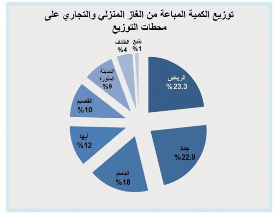 ارتفاع استهلاك السعودية من الغاز إلى 1.3 مليون طن سنويا