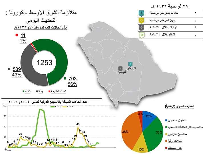 الصحة: وفاة مواطنة وإصابة جديدة بفيروس "كورونا" في الرياض