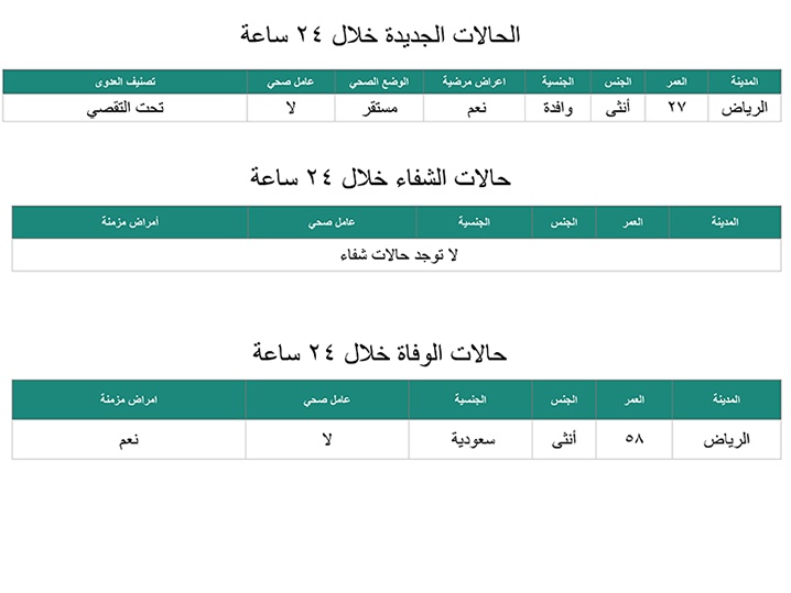 الصحة: وفاة مواطنة وإصابة جديدة بفيروس "كورونا" في الرياض