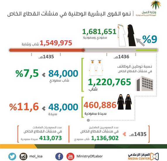 1.6 مليون سعودي وسعودية يعملون في القطاع الخاص