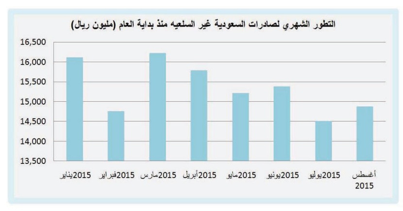 123 مليار ريال حجم صادرات السعودية غير النفطية منذ بداية العام