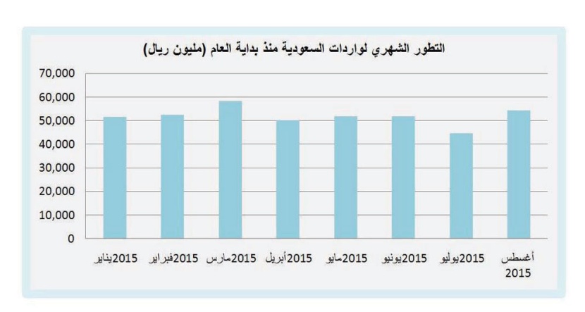 123 مليار ريال حجم صادرات السعودية غير النفطية منذ بداية العام