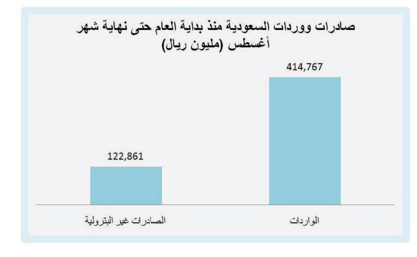 123 مليار ريال حجم صادرات السعودية غير النفطية منذ بداية العام