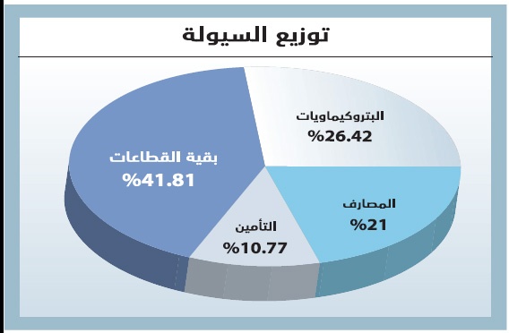 الأسهم السعودية تقترب من حاجز 7800 نقطة بدعم «البتروكيماويات»