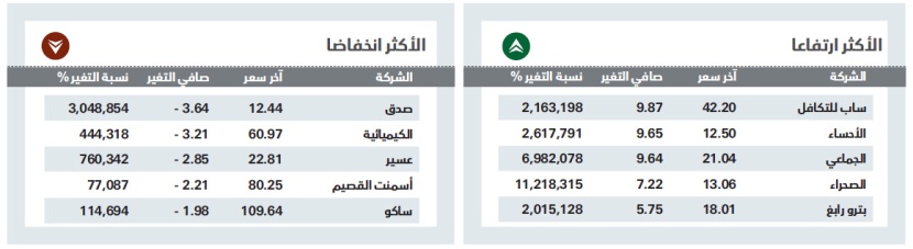 الأسهم السعودية تقترب من حاجز 7800 نقطة بدعم «البتروكيماويات»