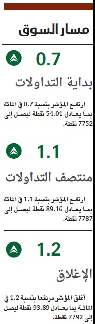 الأسهم السعودية تقترب من حاجز 7800 نقطة بدعم «البتروكيماويات»