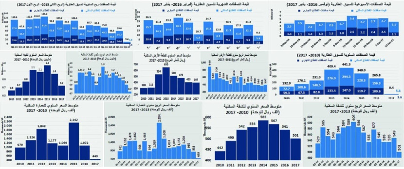 انخفاض صفقات السوق العقارية المحلية بـ 20 % في ثاني أسبوع من 2017