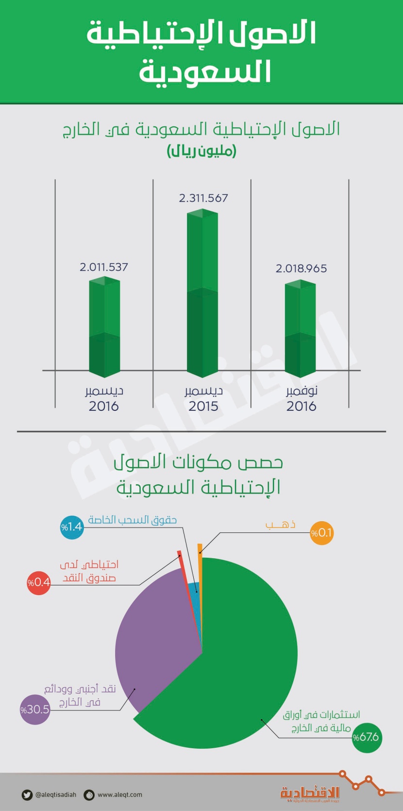 2.01 تريليون ريال الأصول الاحتياطية السعودية في الخارج بنهاية 2016