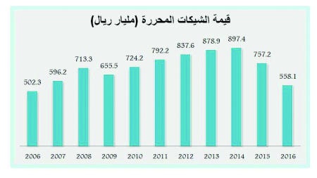  أعداد الشيكات عند أدنى مستوى في 24 عاما .. قيمتها 558 مليار ريال 