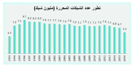  أعداد الشيكات عند أدنى مستوى في 24 عاما .. قيمتها 558 مليار ريال 