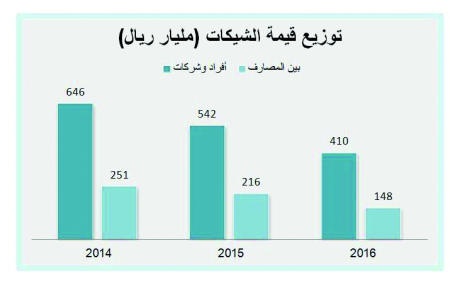  أعداد الشيكات عند أدنى مستوى في 24 عاما .. قيمتها 558 مليار ريال 