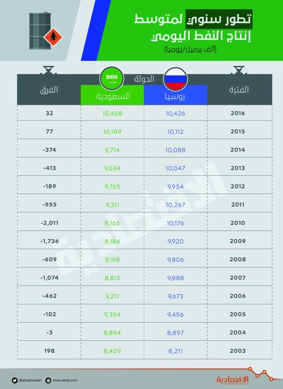 السعودية تتربع على عرش النفط للعام الثاني بإنتاج قياسي خلال 2016