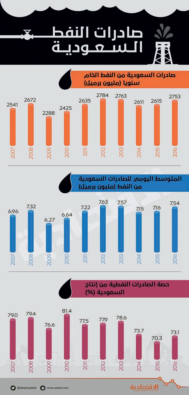 السعودية تصدر 2.75 مليار برميل نفط في 2016 .. الأعلى منذ 2013