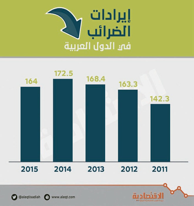 810 مليارات دولار إيرادات الضرائب في الدول العربية خلال 5 سنوات