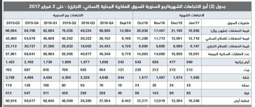 انخفاض سنوي قياسي نسبته 46 % لقيمة الصفقات العقارية خلال يناير 2017