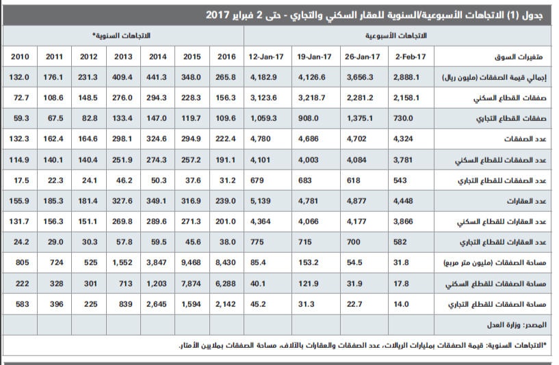 انخفاض سنوي قياسي نسبته 46 % لقيمة الصفقات العقارية خلال يناير 2017