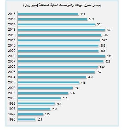 87 % ارتفاع ودائع الهيئات والمؤسسات المالية المستقلة في المصارف خلال عام