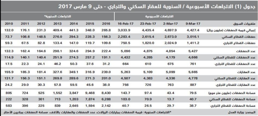 انخفاض أسبوعي 6 % في قيمة صفقات السوق العقارية .. استقرت عند 4.4 مليار ريال