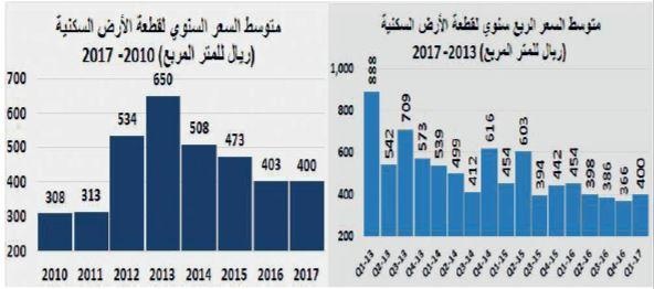 انخفاض أسبوعي 6 % في قيمة صفقات السوق العقارية .. استقرت عند 4.4 مليار ريال