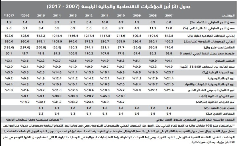 انخفاض أسبوعي 6 % في قيمة صفقات السوق العقارية .. استقرت عند 4.4 مليار ريال