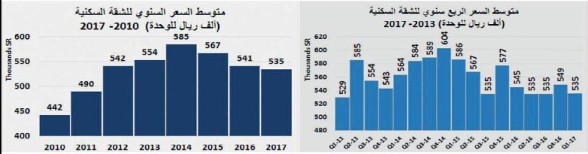 انخفاض أسبوعي 6 % في قيمة صفقات السوق العقارية .. استقرت عند 4.4 مليار ريال