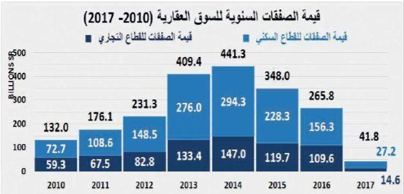 انخفاض أسبوعي 6 % في قيمة صفقات السوق العقارية .. استقرت عند 4.4 مليار ريال