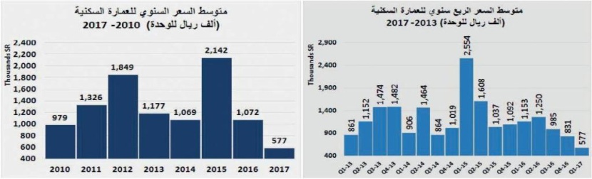 انخفاض أسبوعي 6 % في قيمة صفقات السوق العقارية .. استقرت عند 4.4 مليار ريال