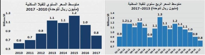 انخفاض أسبوعي 6 % في قيمة صفقات السوق العقارية .. استقرت عند 4.4 مليار ريال