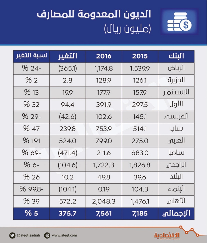 المصارف تعدم 7.5 مليار ريال خلال 2016