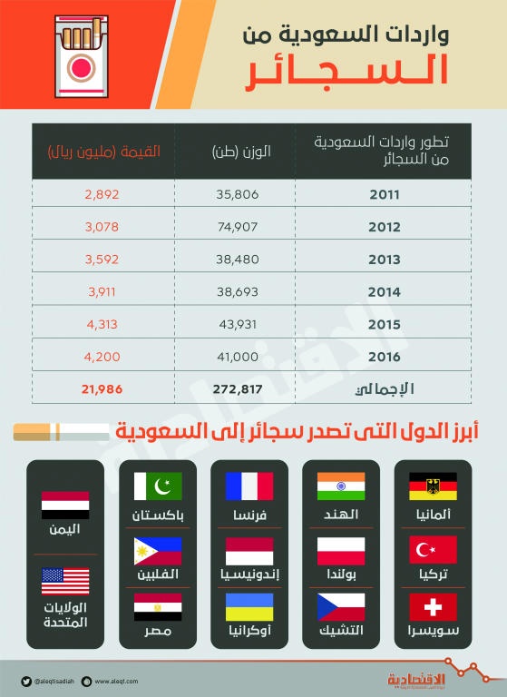 16 مليار ريال إيرادات متوقعة للضريبة الانتقائية على السجائر حتى 2020