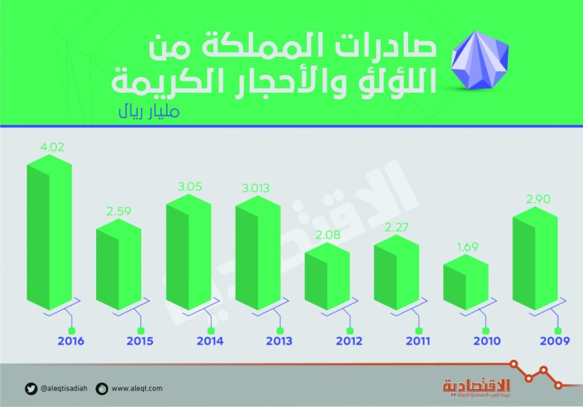 4.02 مليار ريال صادرات السعودية من اللؤلؤ والأحجار الكريمة في 2016 .. نمت 55 %