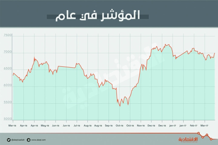 رغم تراجع القيمة السوقية 43 مليارا .. الأسهم تنهي الأسبوع الأخير من مارس على ارتفاع