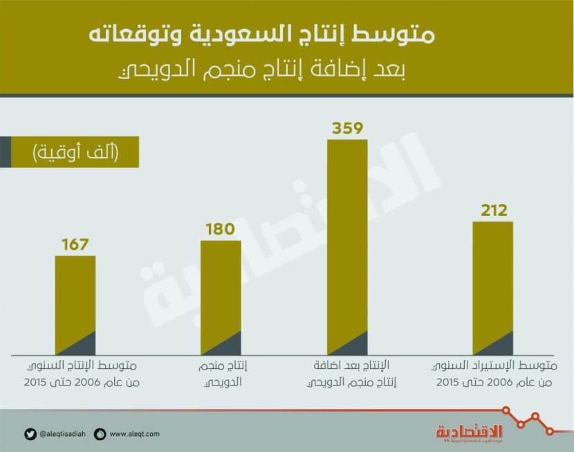 359 ألف أوقية إنتاج السعودية المتوقع من الذهب خلال 2017