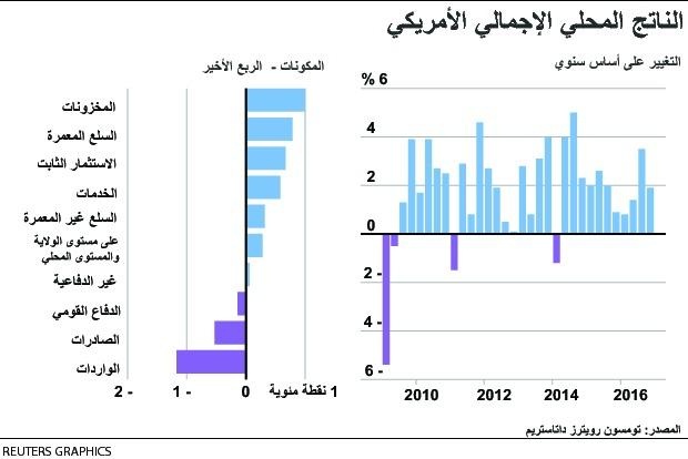 تباطؤ وتيرة النمو الأمريكي في 3 سنوات