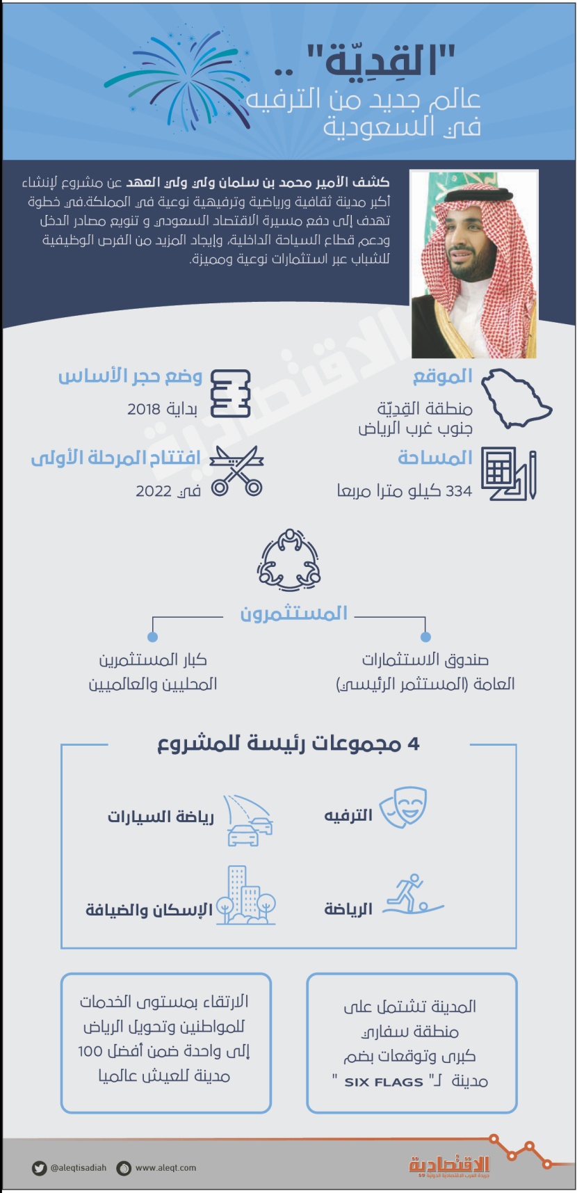 مشروع "القدية" يعيد مئات المليارات إلى عجلة الاقتصاد ويوطن الاستثمارت السياحية