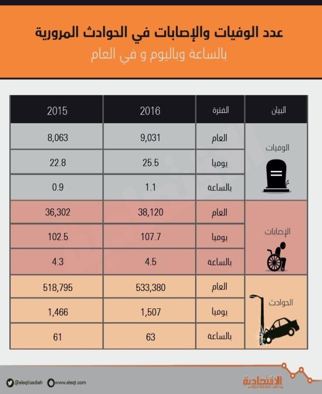 الحوادث المرورية تنهي حياة 9 آلاف شخص في 2016 .. بزيادة 12 %