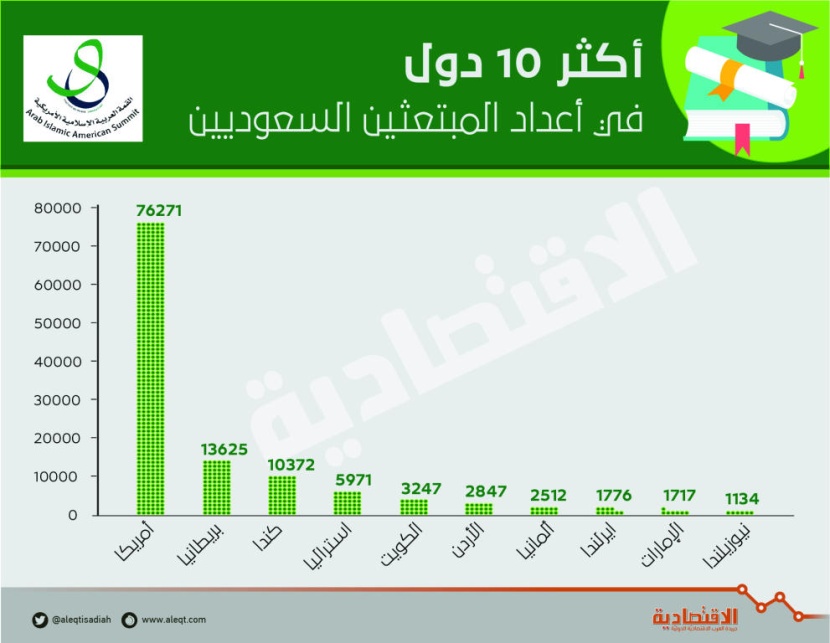 60 % من المبتعثين السعوديين منتشرون في الجامعات الأمريكية